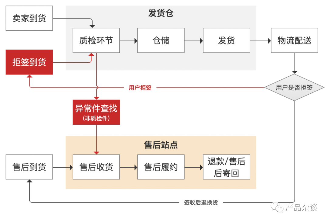 做靠谱产品经理，从关注“异常流程”开始